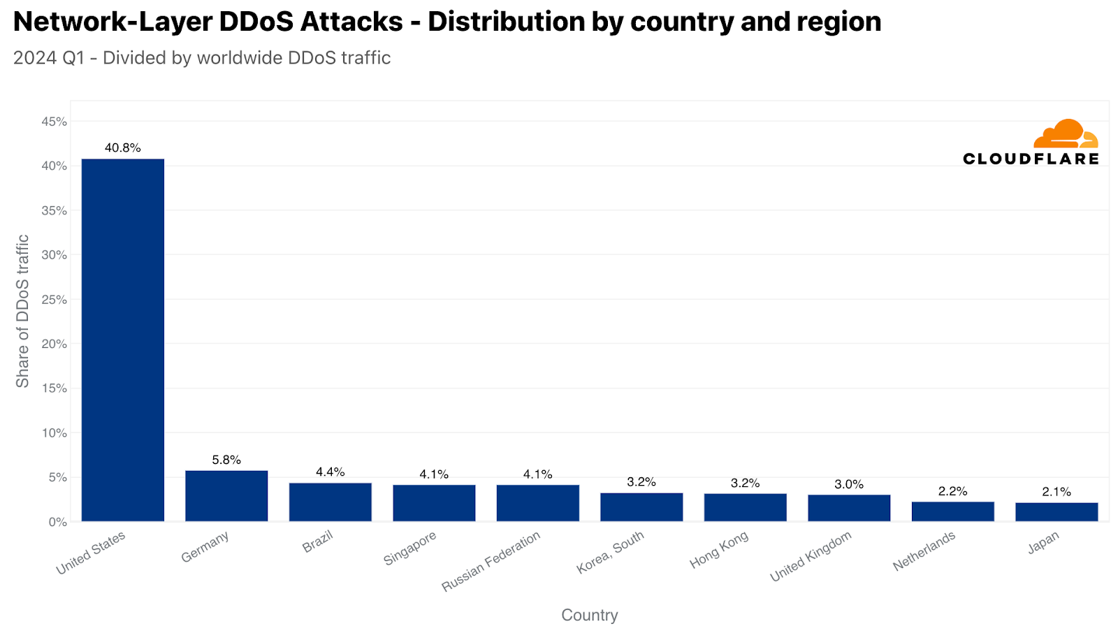 The top sources of L3/4 DDoS attacks