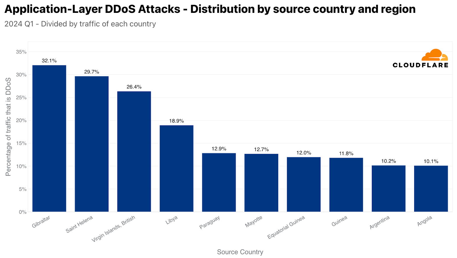 The top sources of HTTP DDoS attacks (normalized)