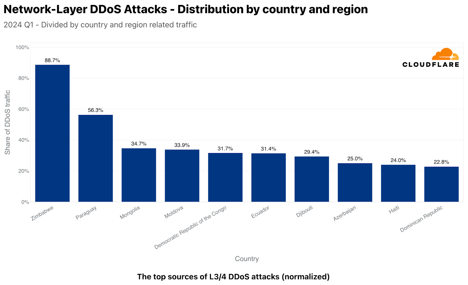 The top sources of L3/4 DDoS attacks (normalized)