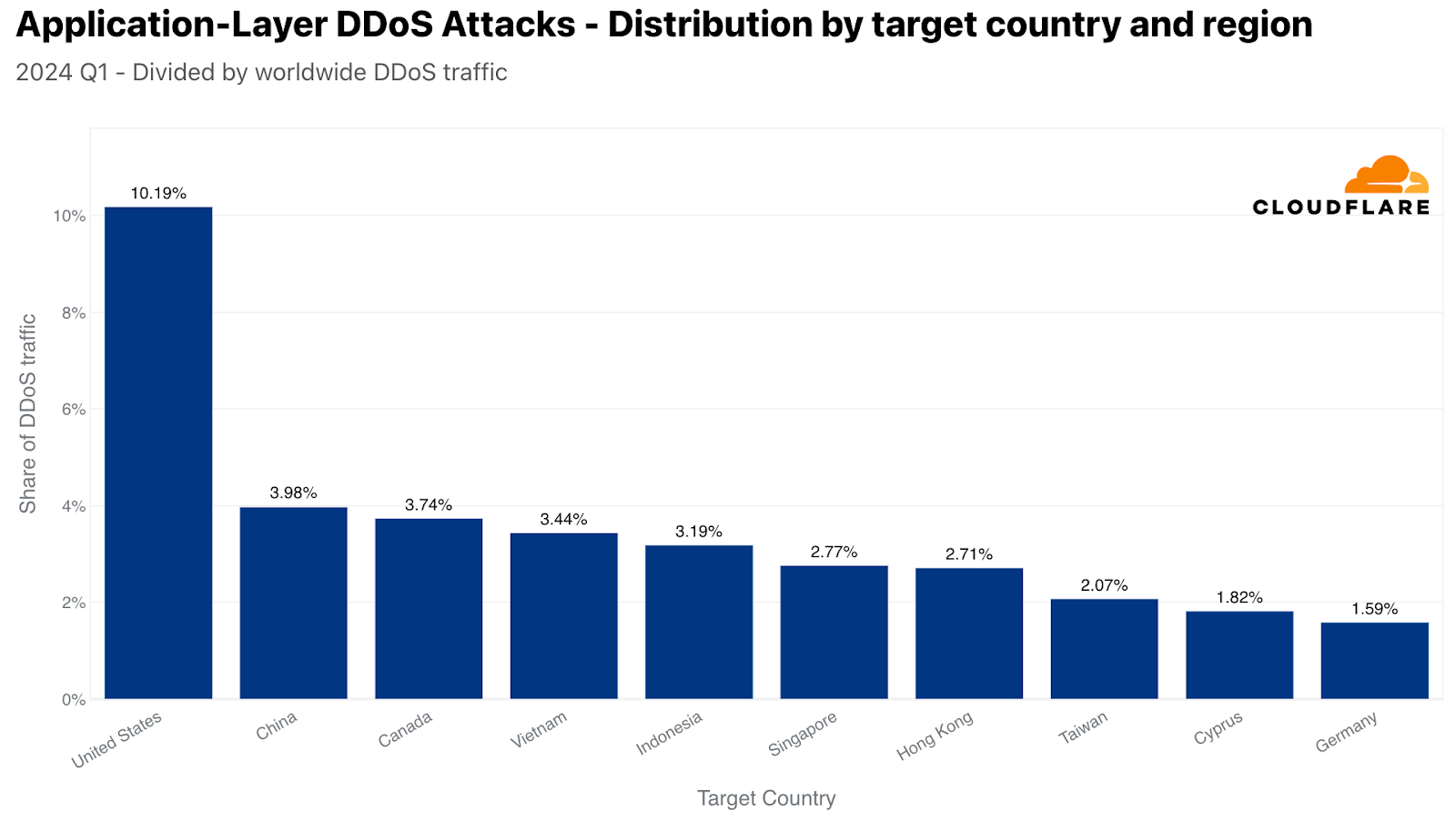 Top attacked countries and regions by HTTP DDoS attacks