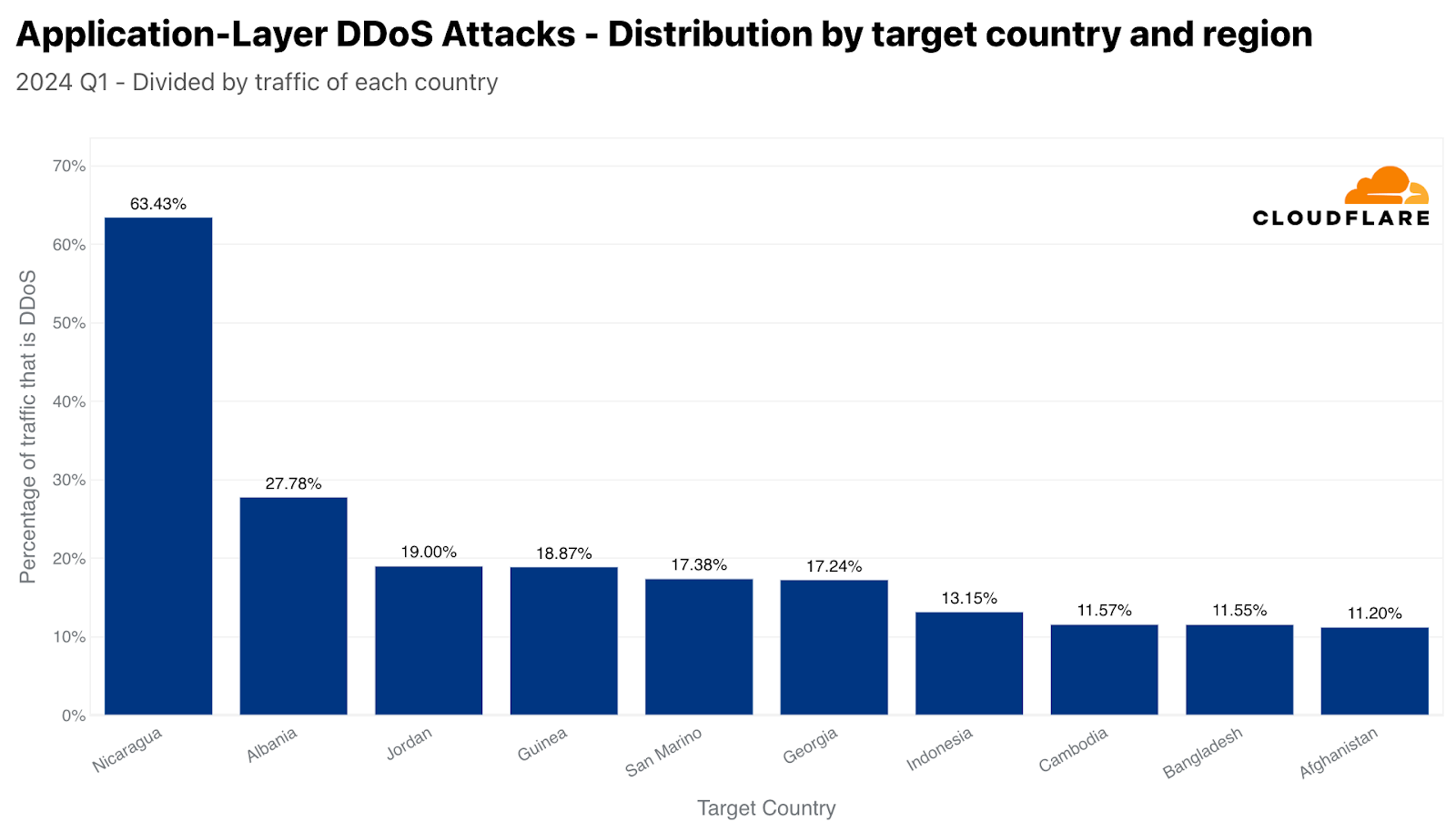 Top attacked countries and regions by HTTP DDoS attacks (normalized)