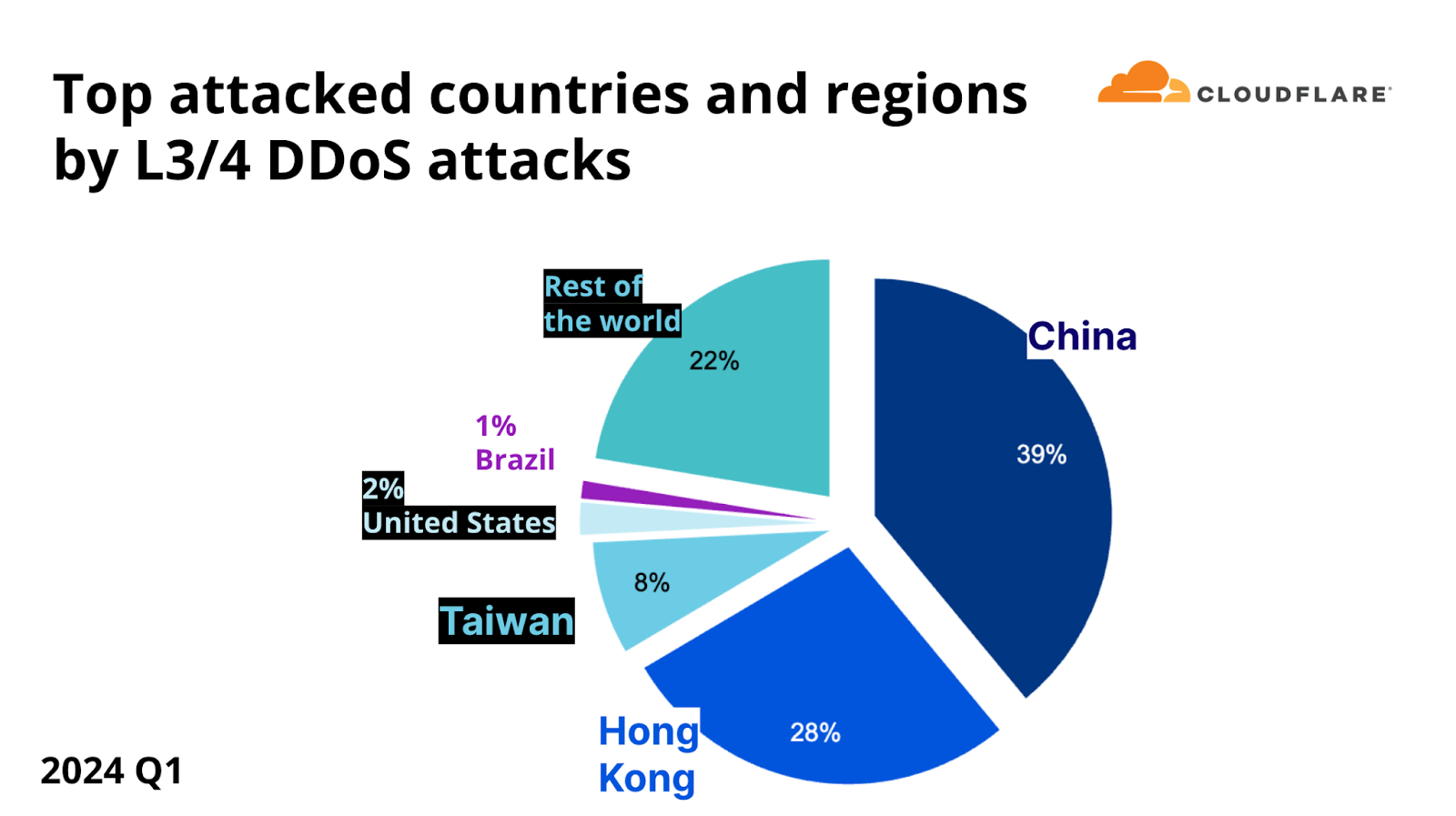 Top attacked countries and regions by L3/4 DDoS attacks