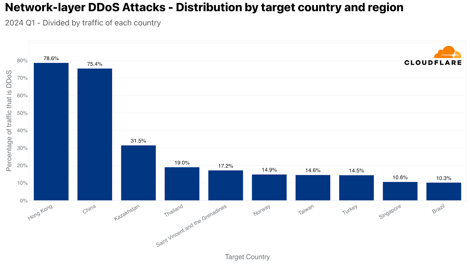 Top attacked countries and regions by L3/4 DDoS attacks (normalized)
