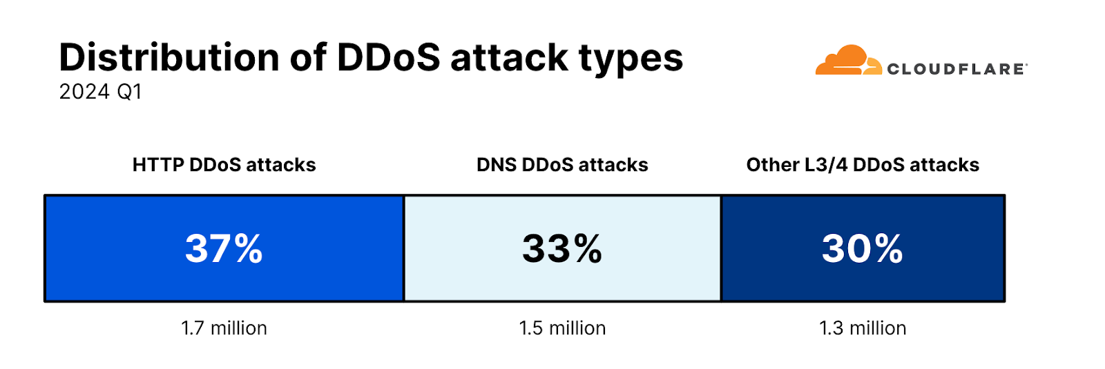 Attack type distribution
