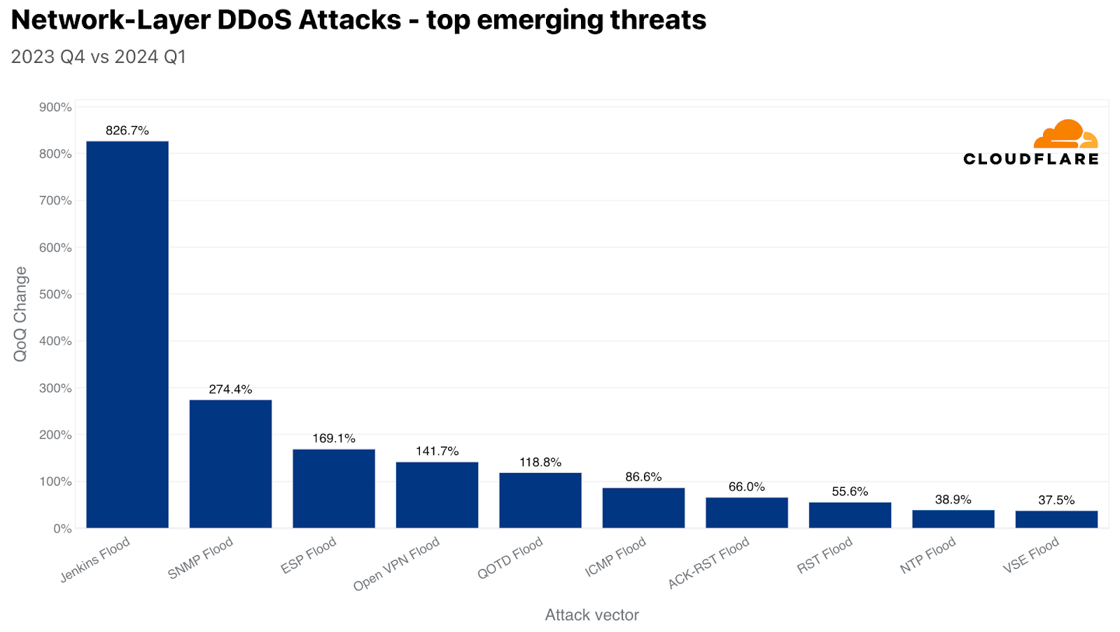 Attack vectors that experienced the largest growth QoQ