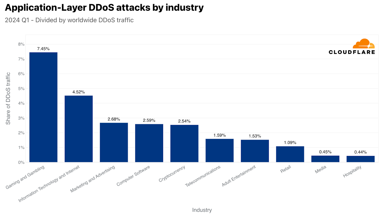 Top attacked industries by HTTP DDoS attacks
