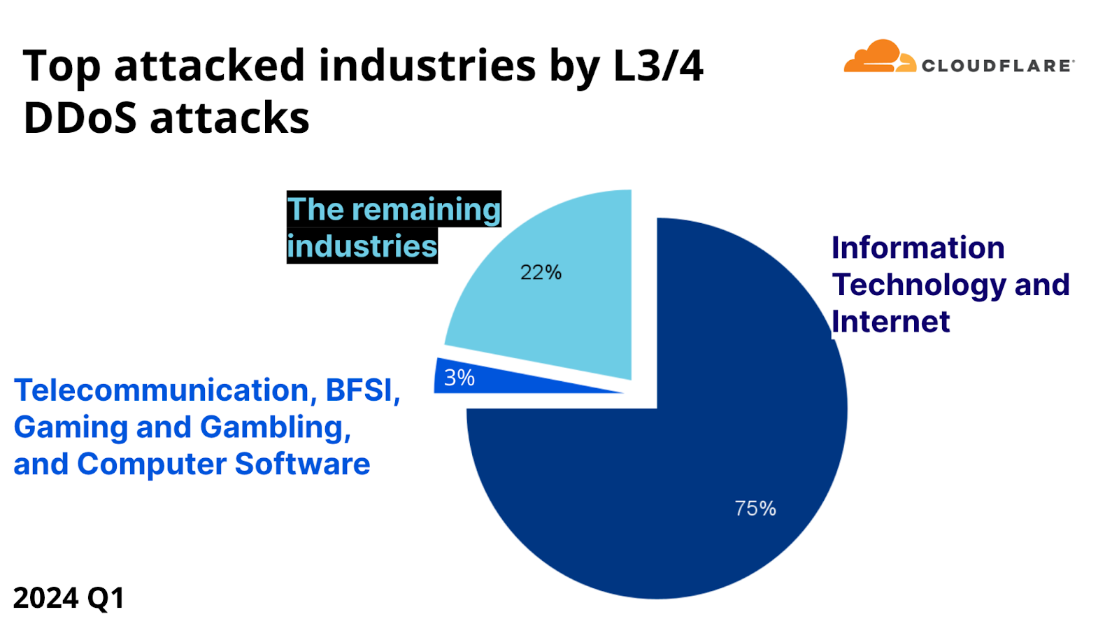 Top attacked industries by L3/4 DDoS attacks