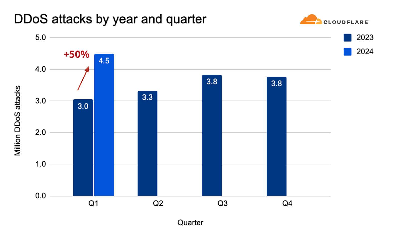 DDoS attacks by year and quarter