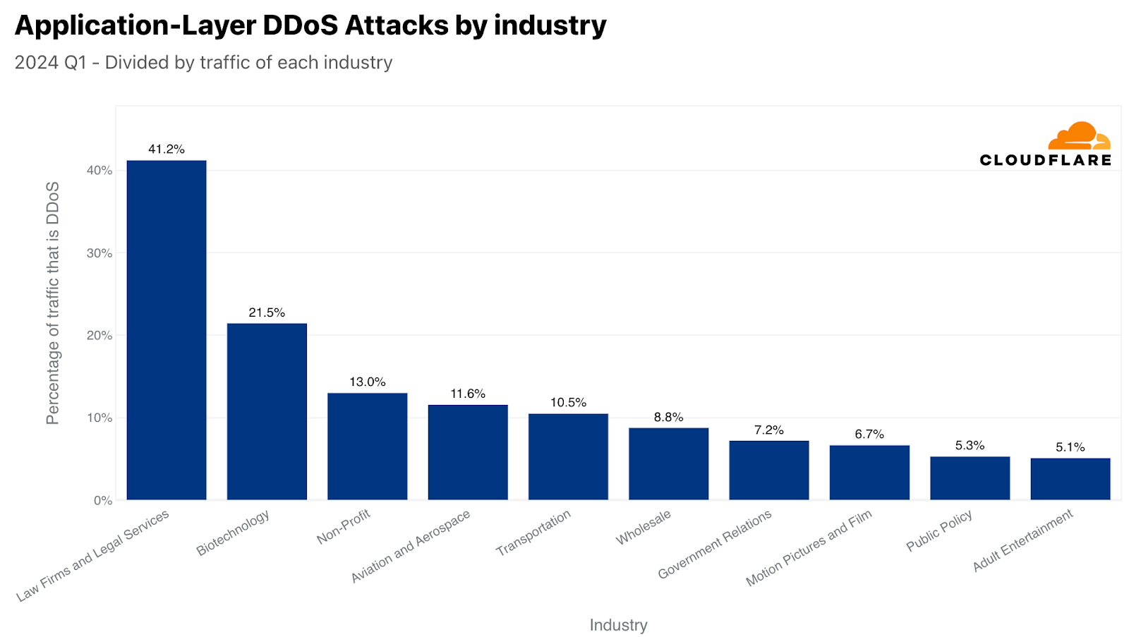 Top attacked industries by HTTP DDoS attacks (normalized)