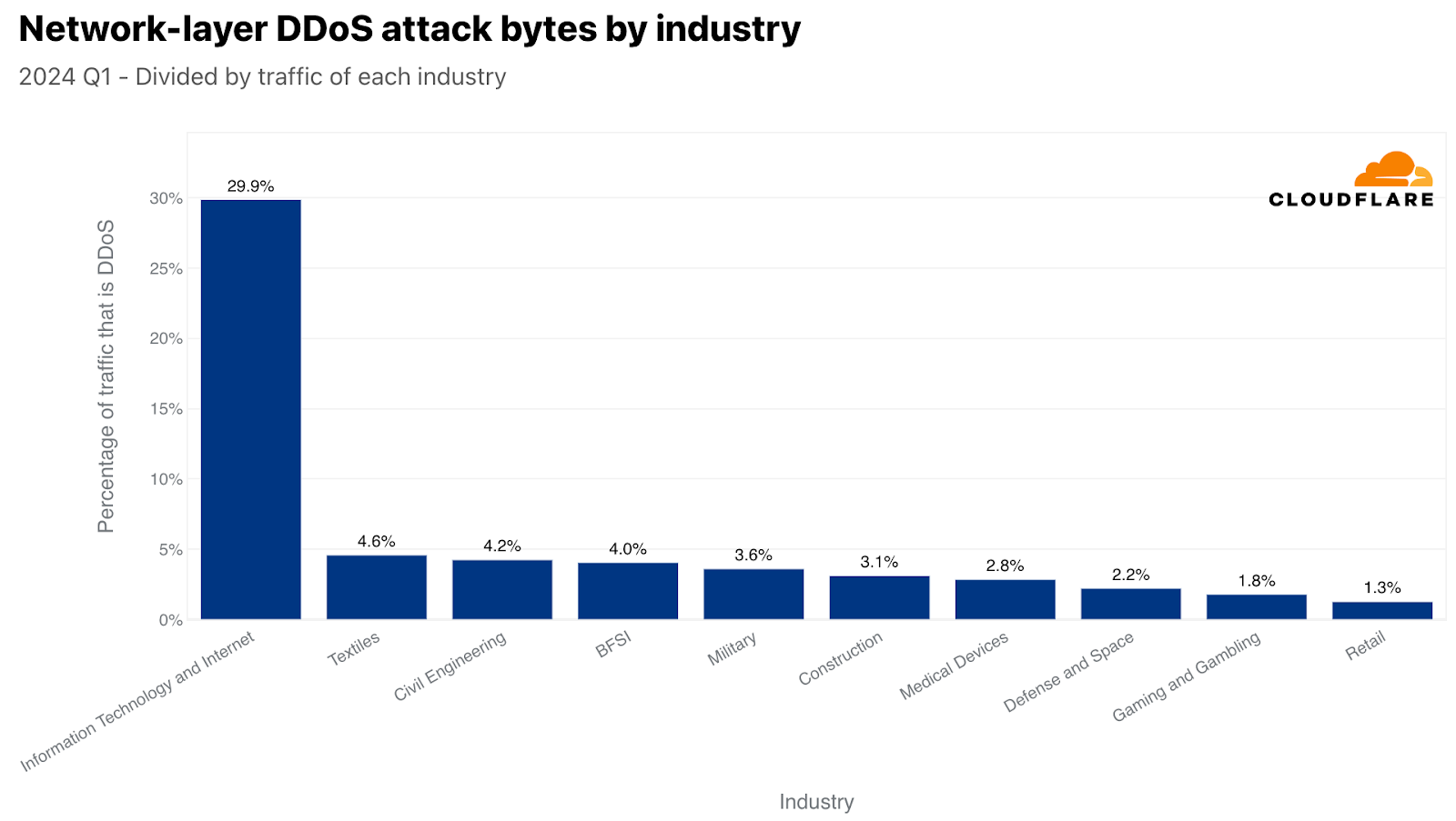Top attacked industries by L3/4 DDoS attacks (normalized)
