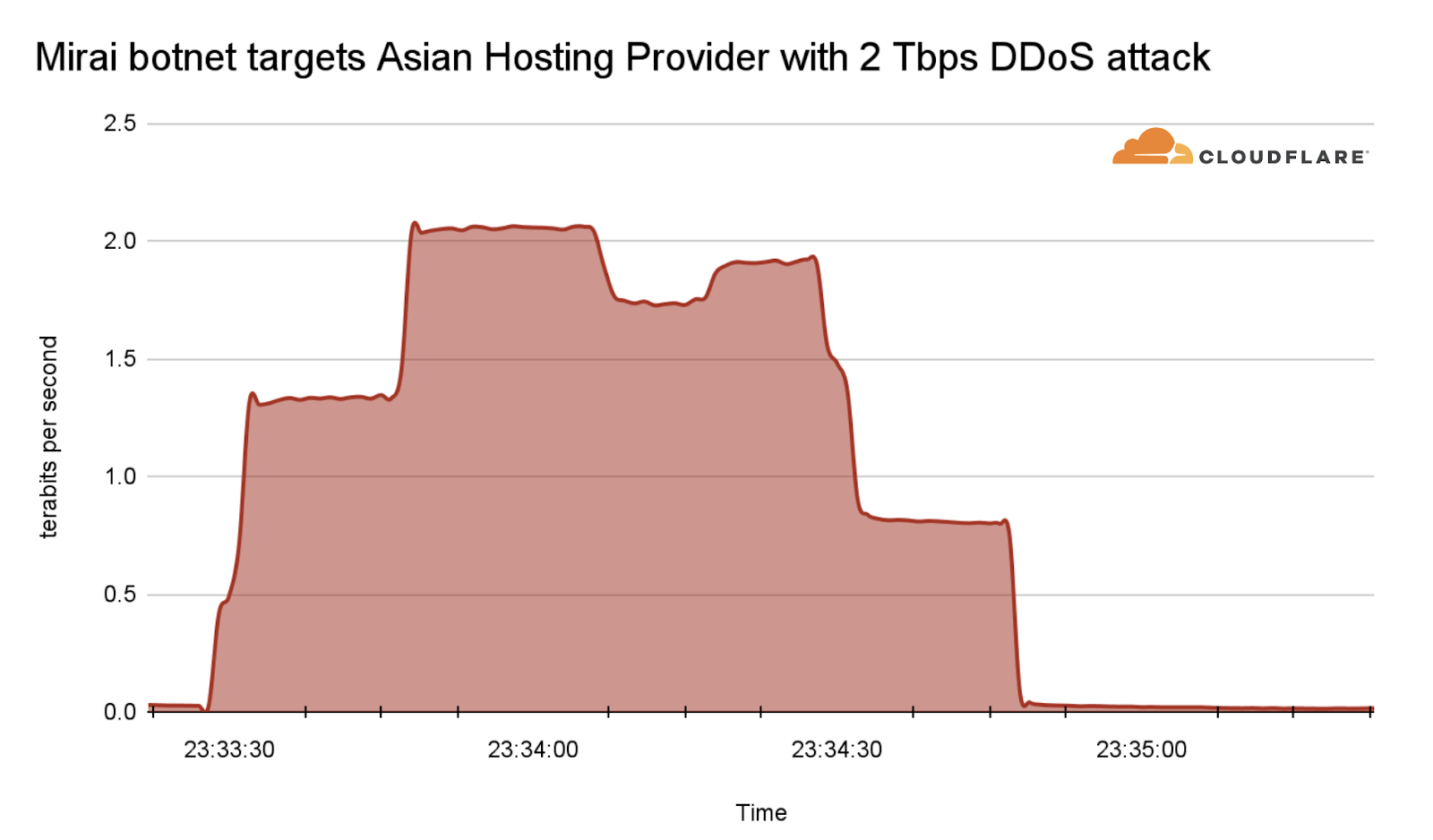 Mirai botnet targets Asian hosting provider with 2 Tbps DDoS attack