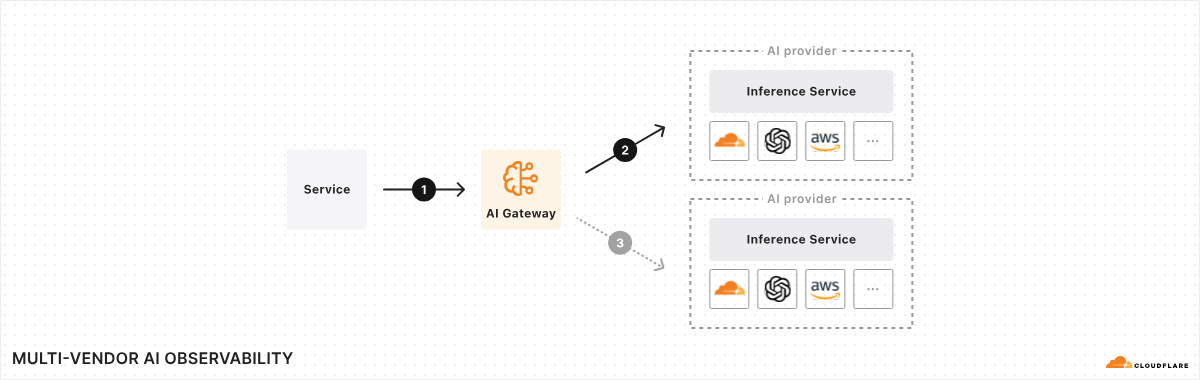 Diagrama de arquitectura que muestra la configuración de AI Gateway como proxy de reenvío