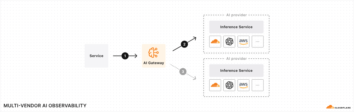 说明将 AI Gateway 设置为正向代理的架构图