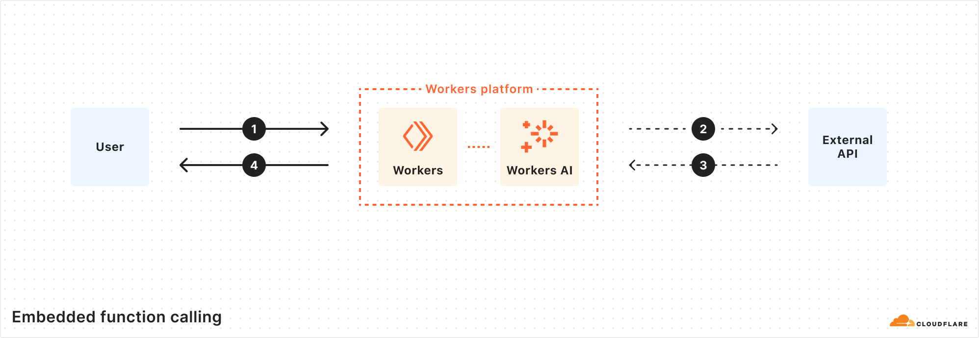 Embedded function calling in Workers AI: easier, smarter, faster