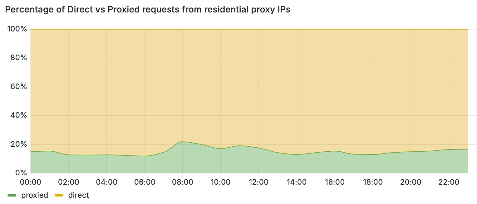Figure 3: Percentage of direct vs proxied requests from residential proxy IPs.