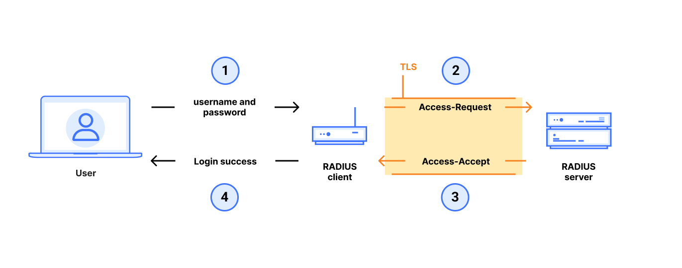 RADIUS/TLS, also sometimes known as RADSEC