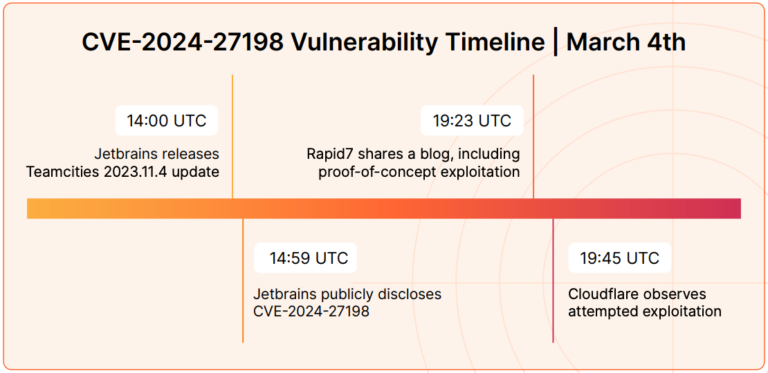 CVE speed of exploitation by attackers