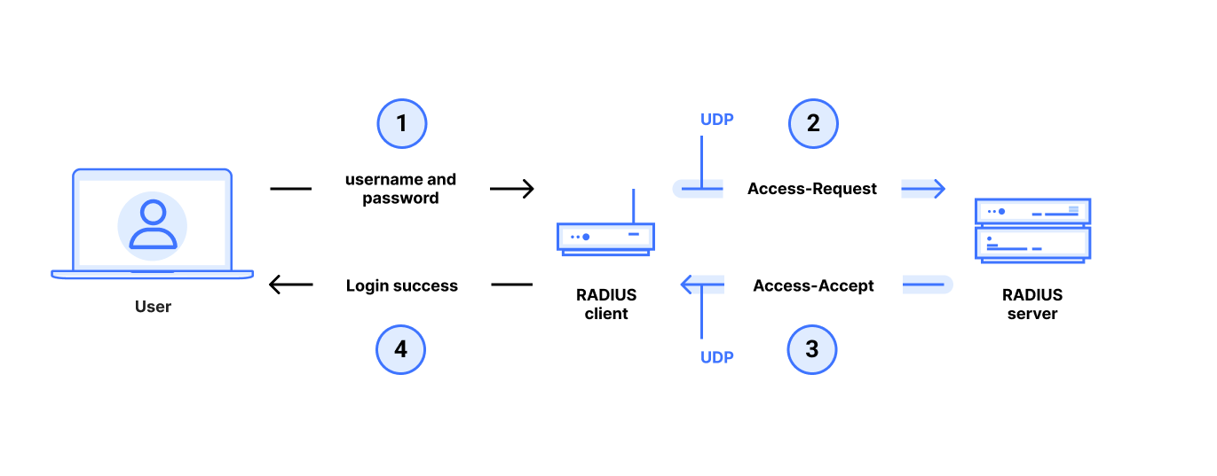 RADIUS/UDP in Password Authentication Protocol (PAP) mode.  Our attack also applies to RADIUS/UDP CHAP and RADIUS/UDP MS-CHAP authentication modes as well.