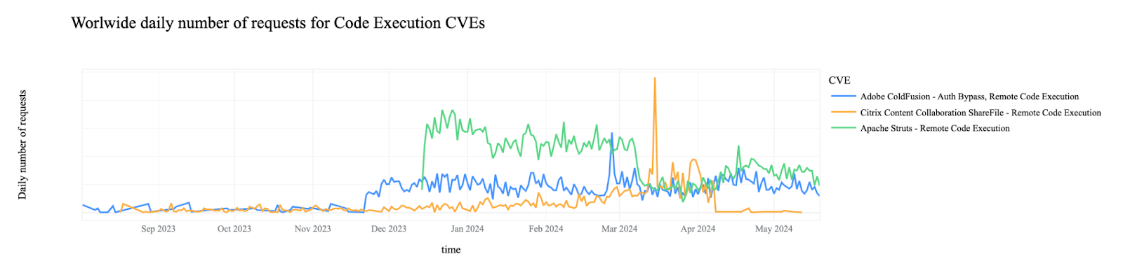 CVE exploit campaigns clearly visible in attack traffic