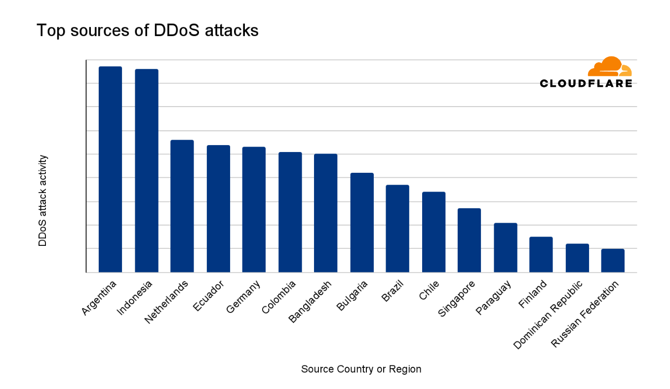 15 largest sources of DDoS attacks in 2024 Q2