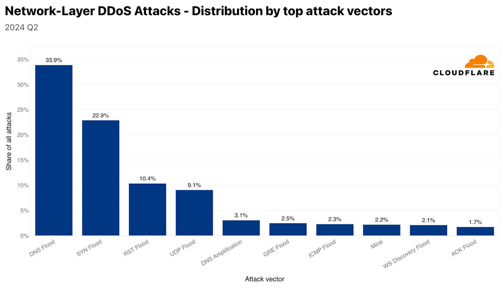 Top attack vectors (network-layer)