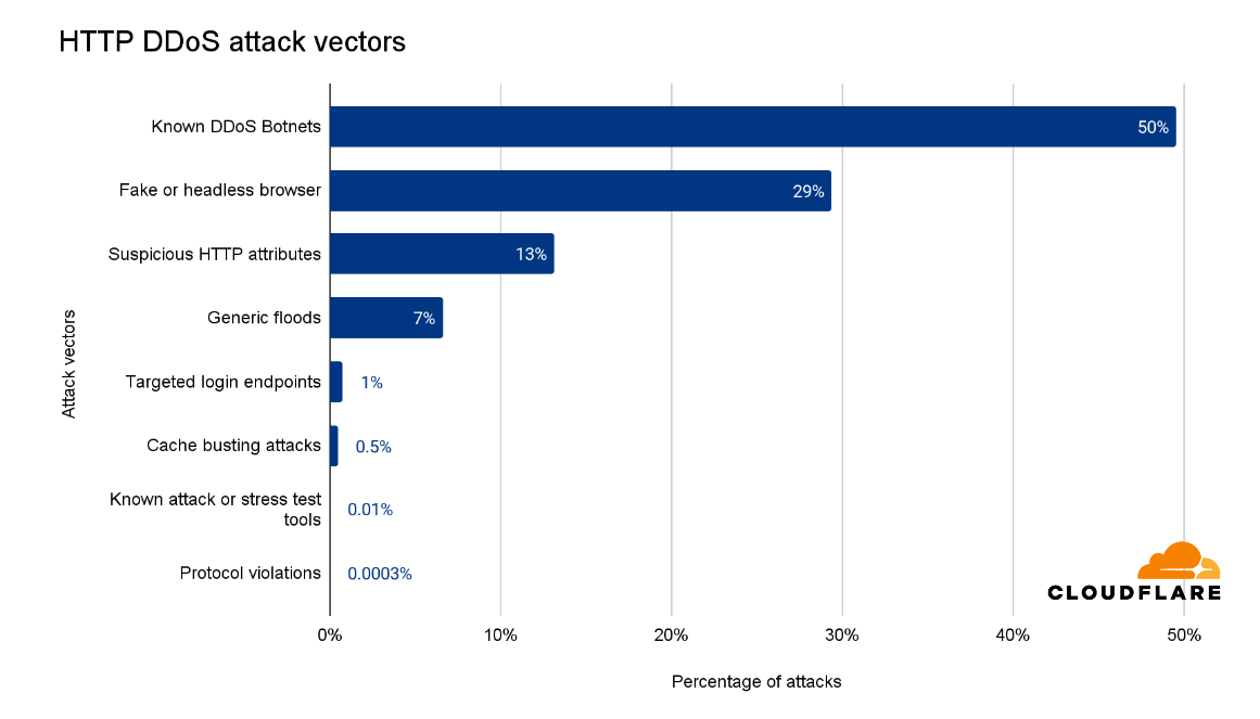 Top attack vectors (HTTP)