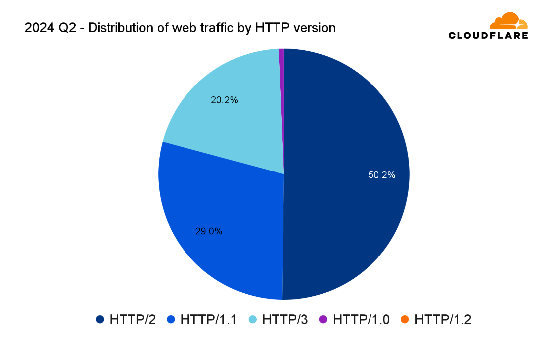 Distribution of web traffic by HTTP version
