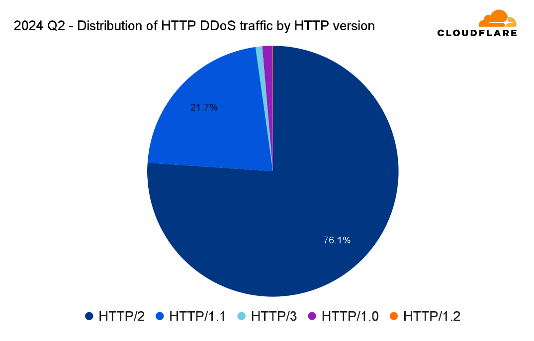 Distribution of HTTP DDoS attack traffic by HTTP version