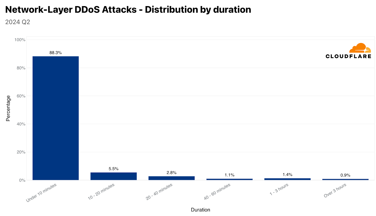 Network-layer DDoS attacks: distribution by duration