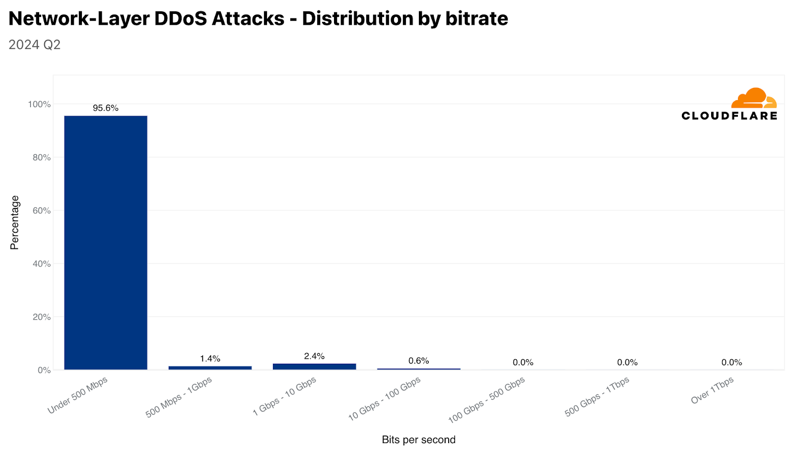 Distribution of network-layer DDoS attacks by bit rate