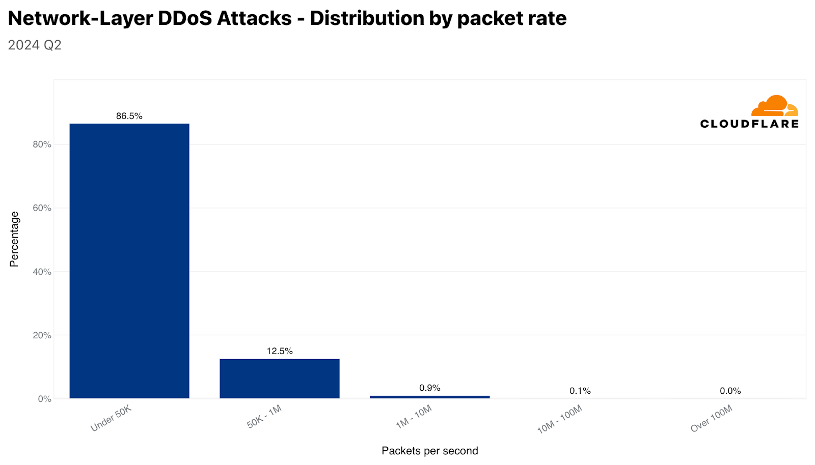 Distribution of network-layer DDoS attacks by packet rate