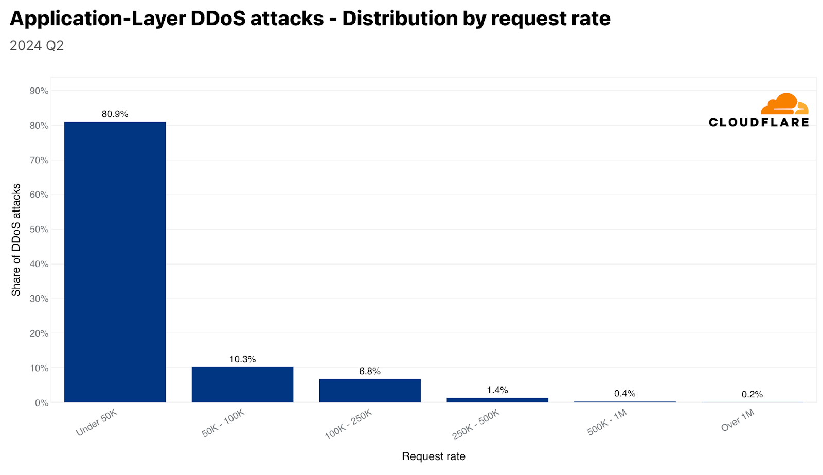 Distribution of HTTP DDoS attacks by request rate