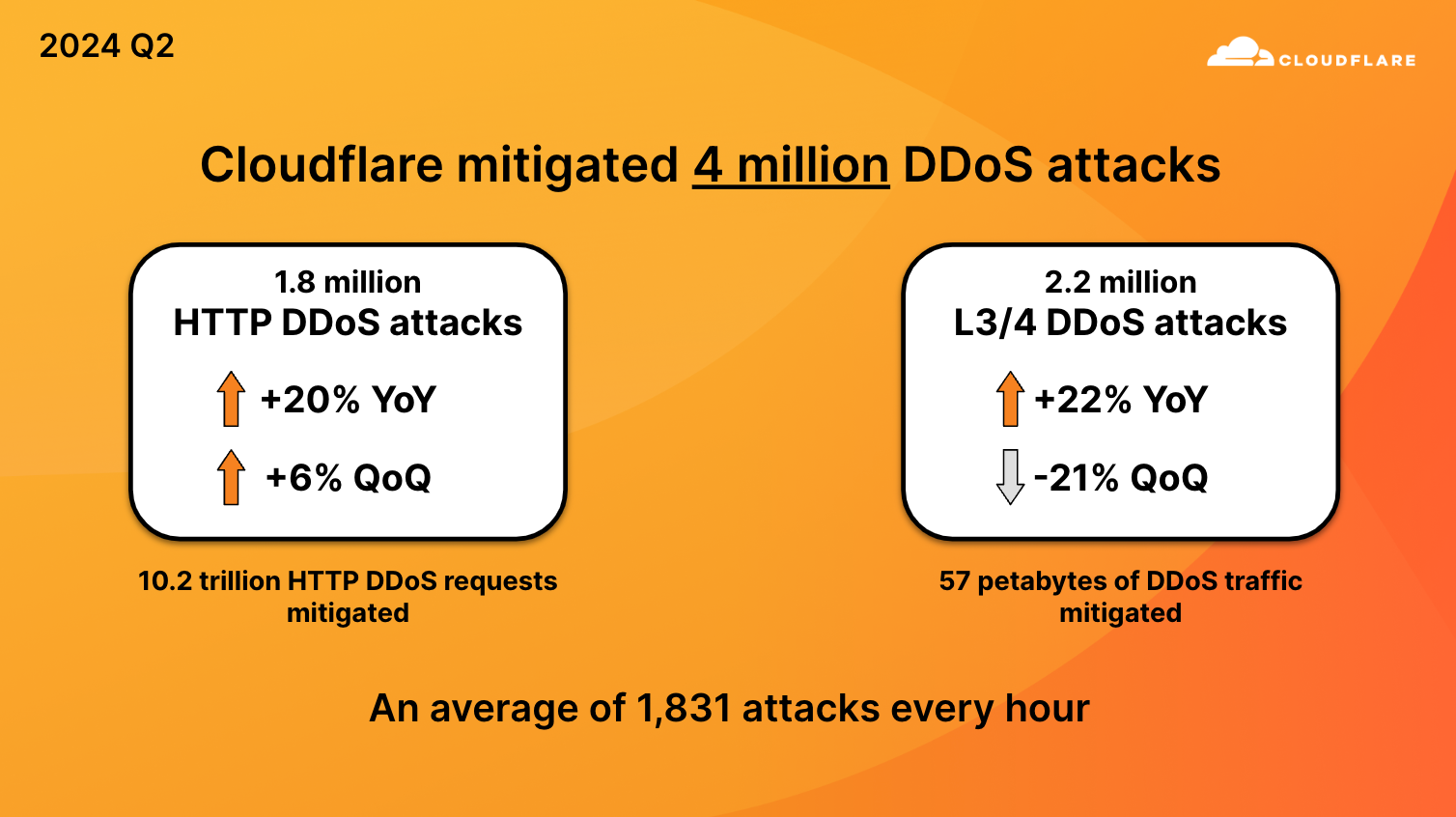 DDoS attacks stats for 2024 Q2