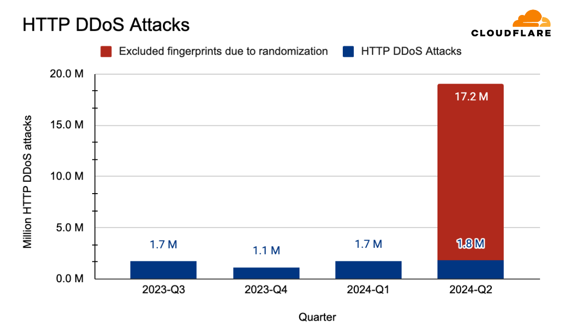 HTTP DDoS attacks by quarter, with the excluded fingerprints