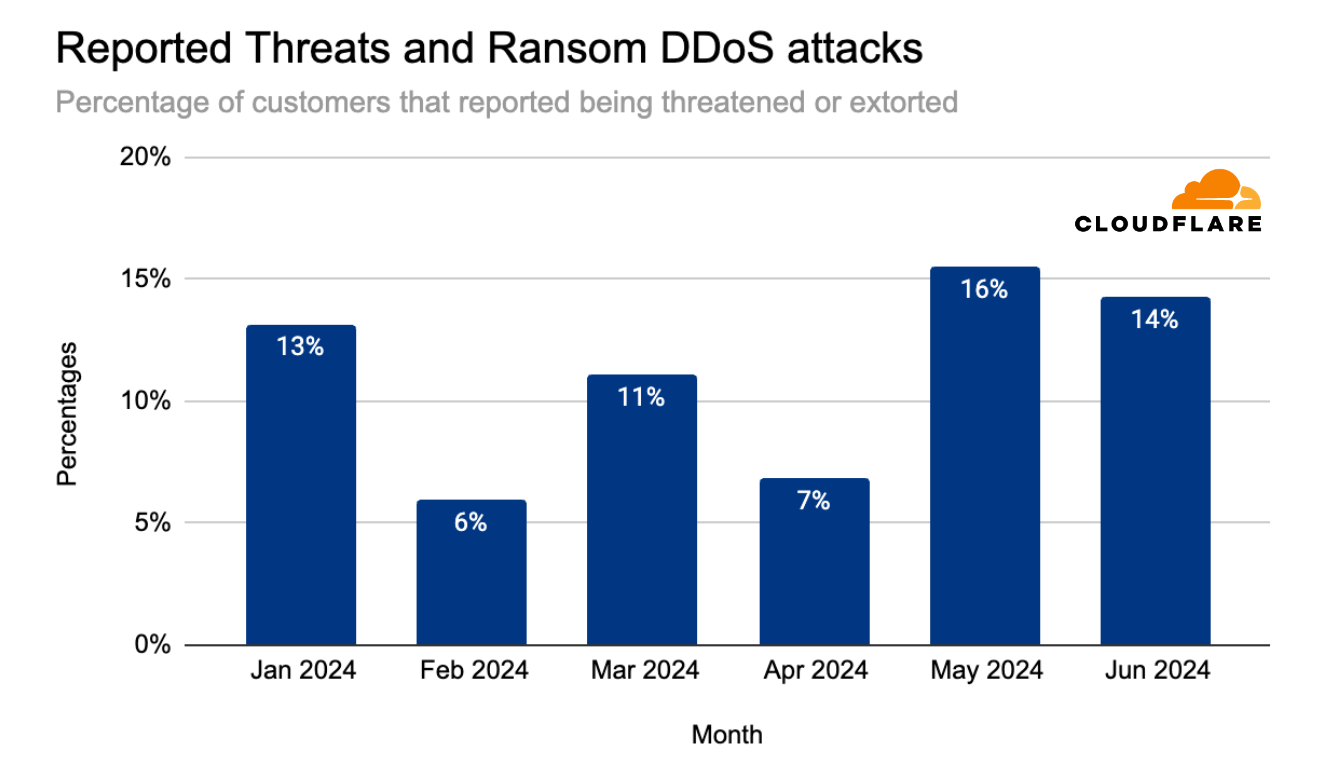 Percentage of customers reporting DDoS threats or ransom extortion (by month)