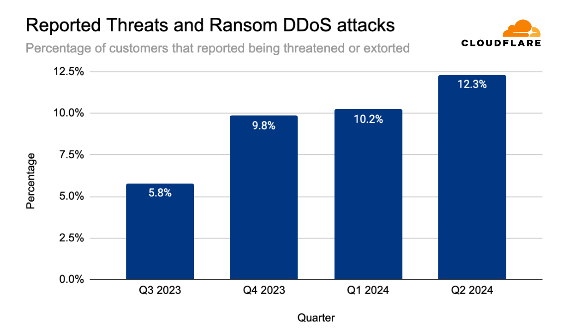Percentage of customers reporting DDoS threats or ransom extortion (by quarter)