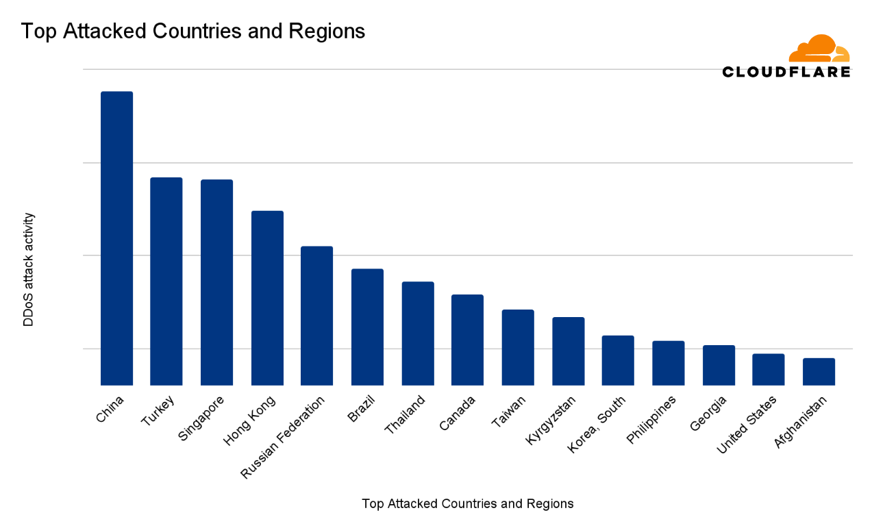 15 most attacked countries and regions in 2024 Q2