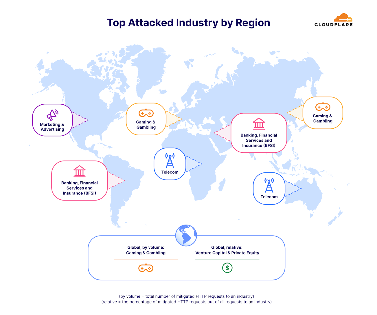 Top attacked industries by region (HTTP DDoS attacks)