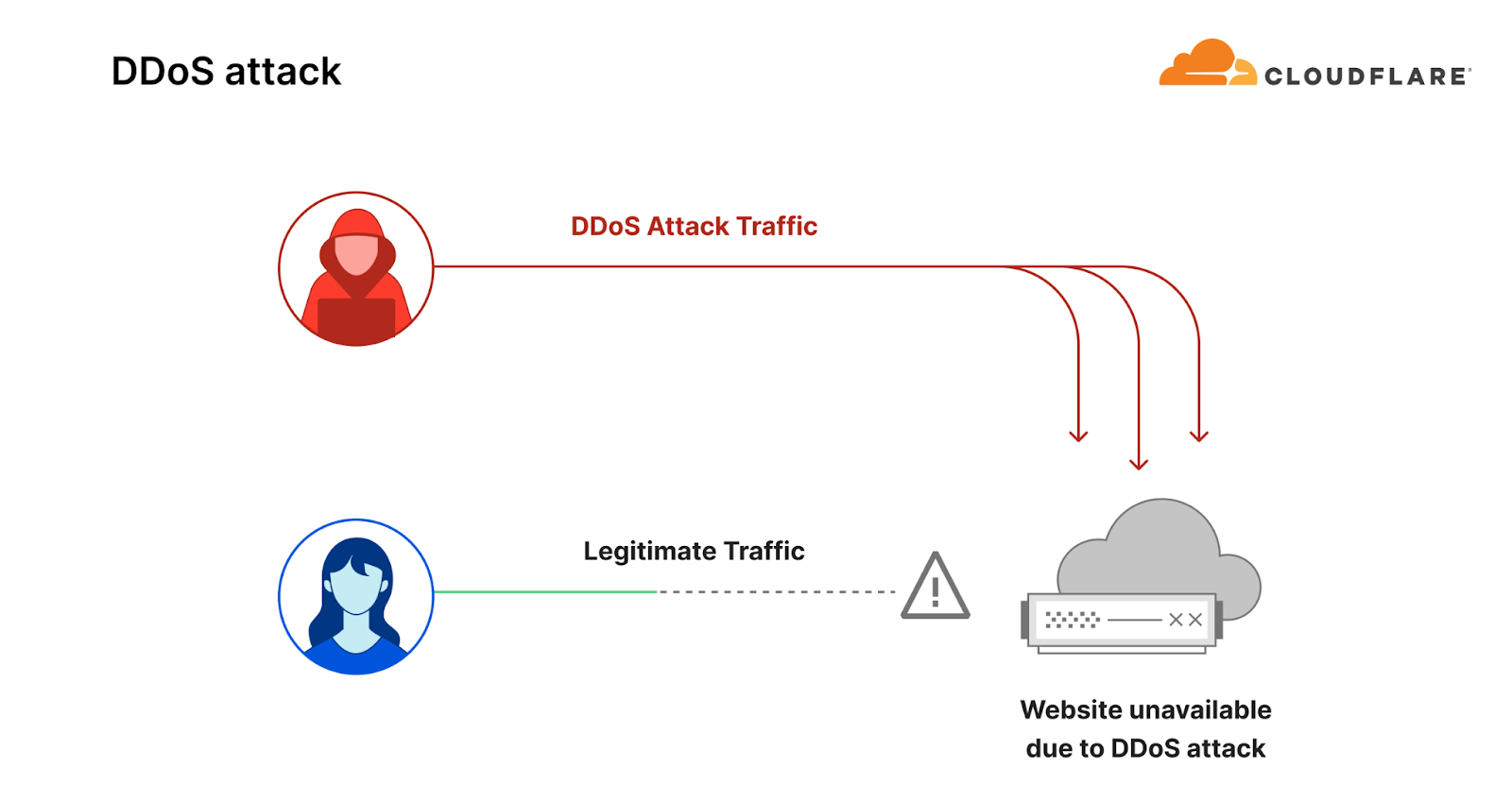 Diagram of a DDoS attack