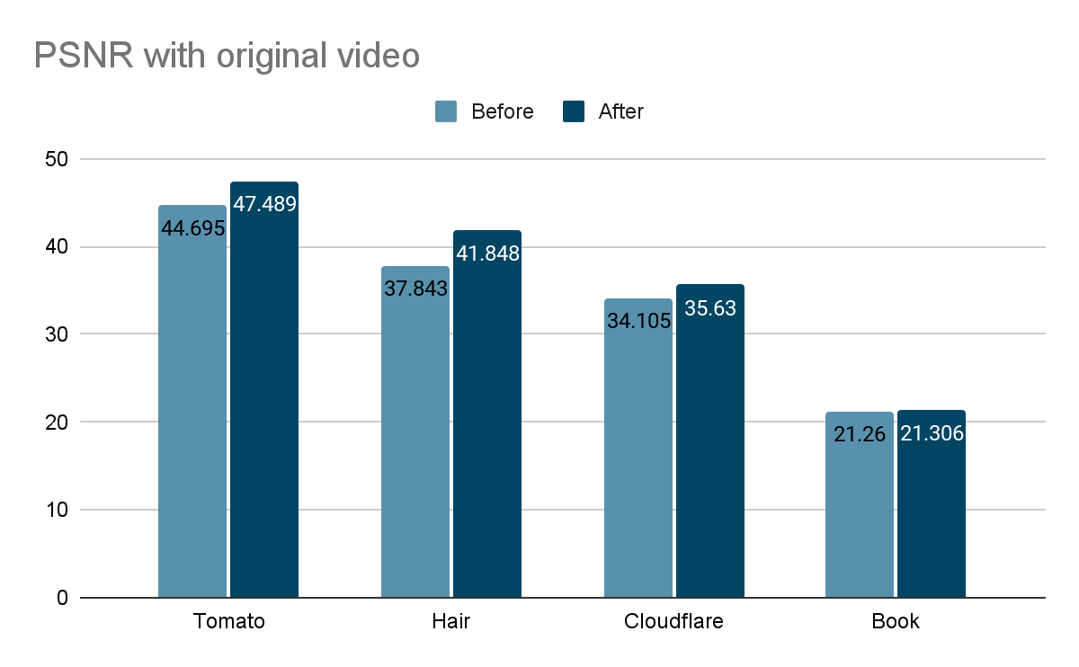 A graph showing the before and after PSNR for four different encoded videos. The graph shows an improvement in PSNR for videos encoded after the change.