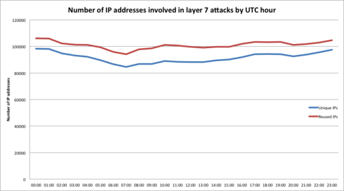 Saturday Night Fever: Layer 7 attacks against CloudFlare
sites