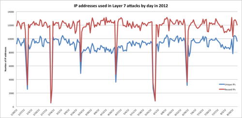 Saturday Night Fever: Layer 7 attacks against CloudFlare sites