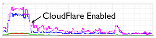 SXSW Panel Picker: Powered by CloudFlare