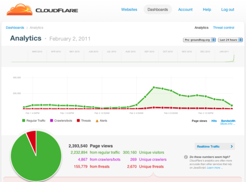 CloudFlare Keeps Groundhog Day
Online!