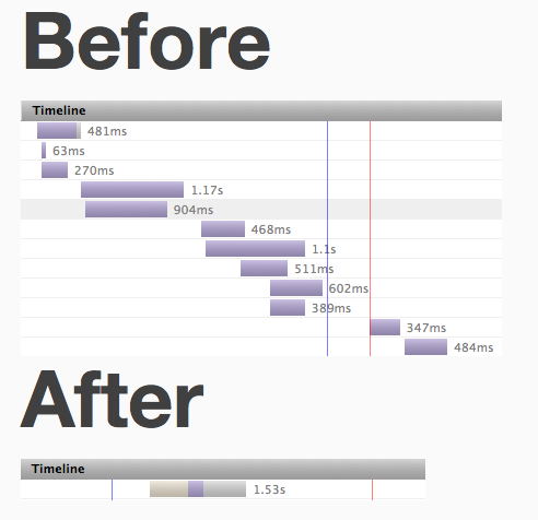 CloudFlare Rocket Loader如何重新定义现代CDN