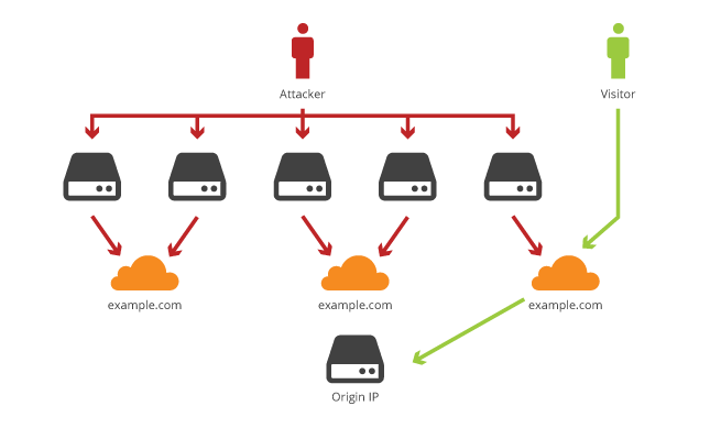 Bots are atttacking my website and IP address is showing Cloudflare's  address - Access - Cloudflare Community