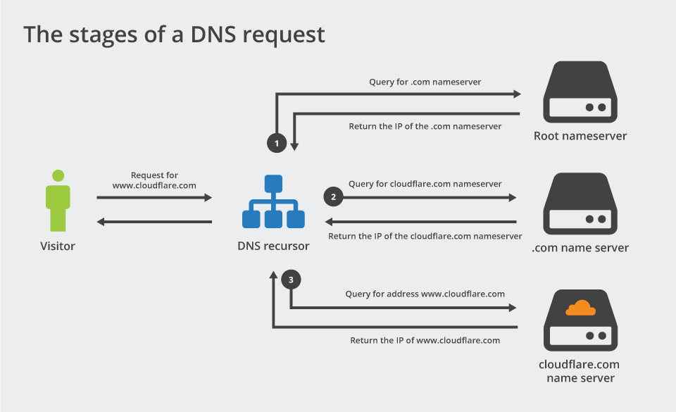 Что такое рекурсивный запрос dns