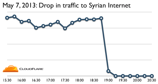 How Syria Turned Off the Internet (Again)