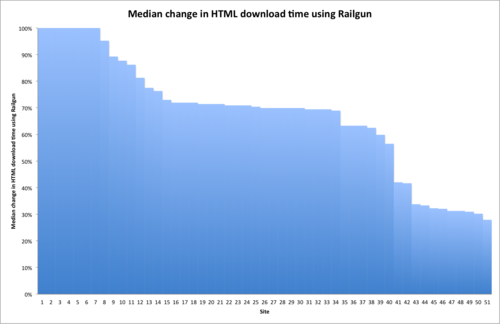 Railgun in the real world: faster web page load times