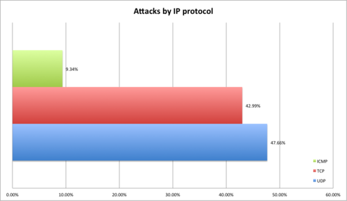 The Wednesday Witching Hour: CloudFlare DoS Statistics